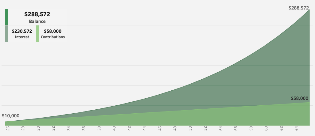 Magic of Compound Interest